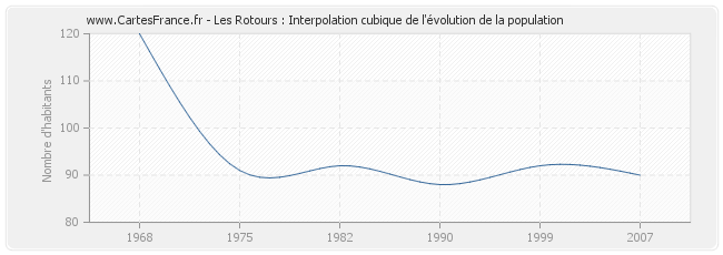 Les Rotours : Interpolation cubique de l'évolution de la population